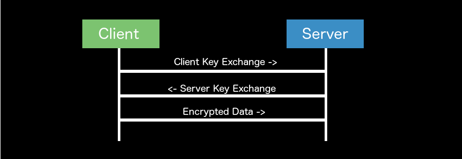 TLS Key Negotiation