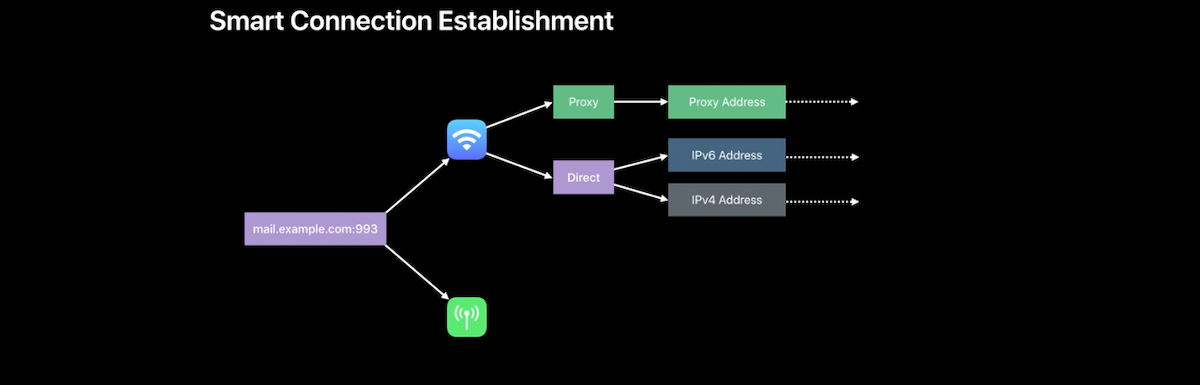 Networking Framework